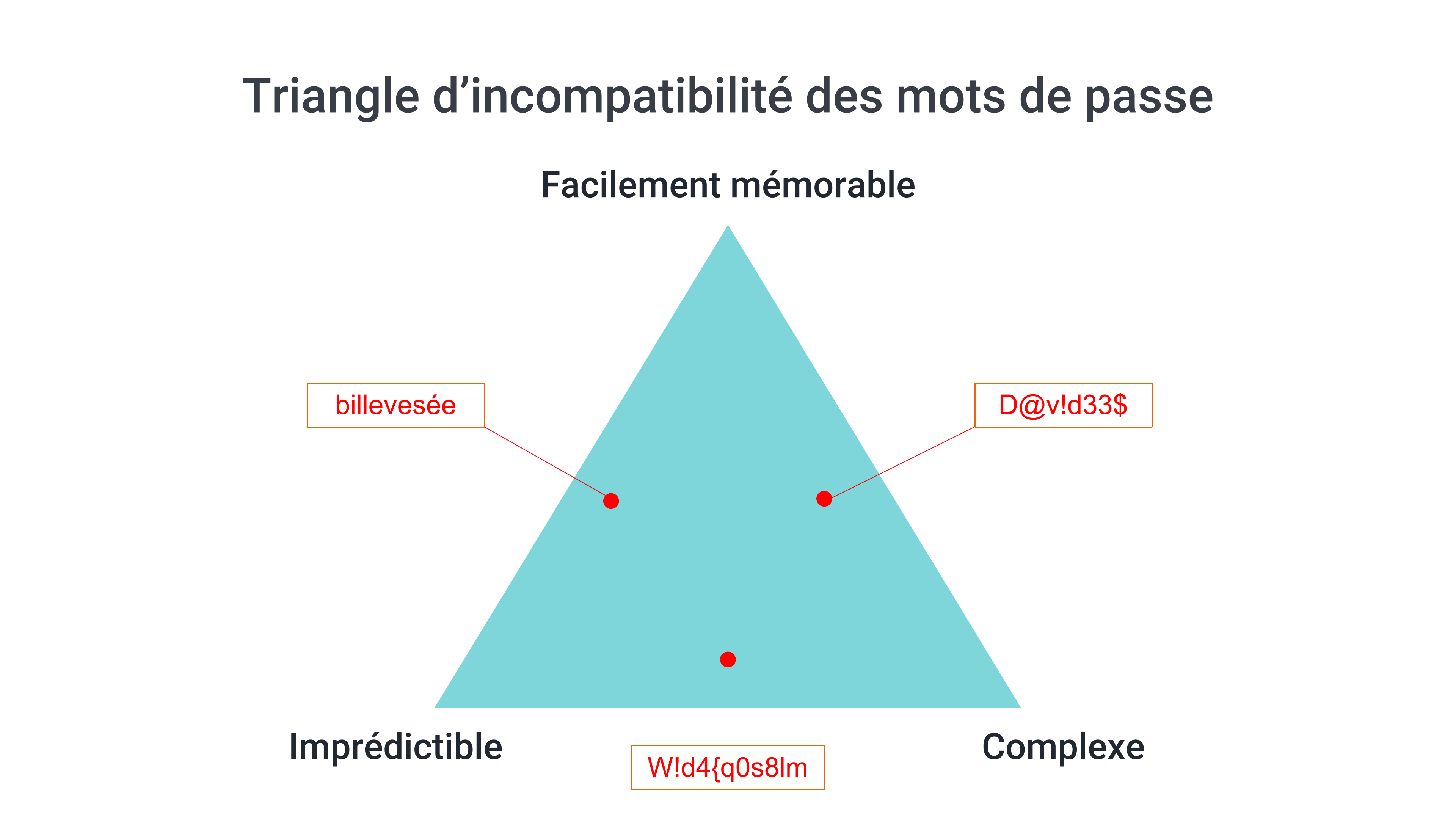 Triangle d'incompatibilité